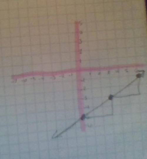 Which is the graph of the line given below? *y=2/3x-5​