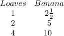 \begin{array}{cc}{Loaves} & {Banana} & {1} & {2\frac{1}{2}} & {2} & {5} &  {4} & {10} \ \end{array}