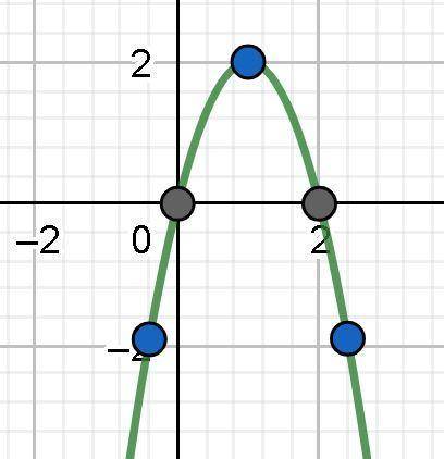 Sketch the graph of each function. Plot at least 5 points each.