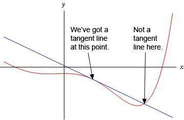 Can someone explain how to find the tangent line of something :D