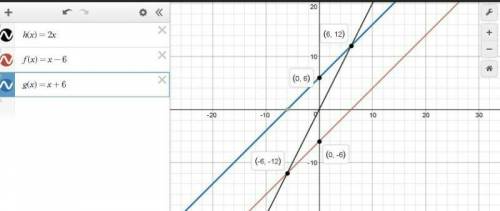 Create a graph of the combined function h(x) = f(x) / g(x) in which f(x) = x - 6 and g(x) = x + 6. O