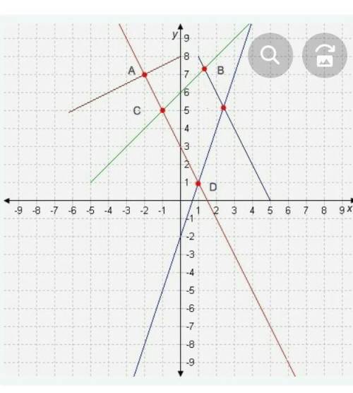 Which point satisfies the system of equations y=3x-2 and y=-2x+3?​