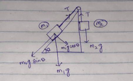 A block of mass mi is on an inclined plane (angle θ above the horizontal) and is connected by a mass