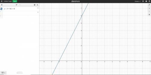 Which graph shows the line y - 2 = 2(x + 2)?