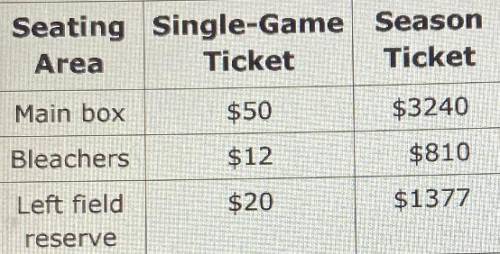 A season has96 home games. If you purchase a season ticket in the bleacher section, what is the cost