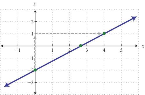 How do I graph the following features: Slope =3 and Y intercept =1