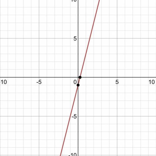 Graph the linear equation.