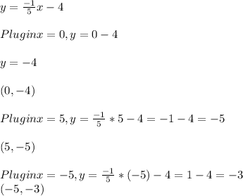 y = \frac{-1}{5}x - 4\\\\Plugin x = 0  , y = 0 - 4\\\\   y = -4\\\\(0 ,  -4)\\\\Plugin x = 5, y =\frac{-1}{5}*5-4 = -1-4=-5\\\\(5 , -5)\\\\Plugin x = -5, y =\frac{-1}{ 5}*(-5)-4=1 - 4 = -3\\(-5, -3)