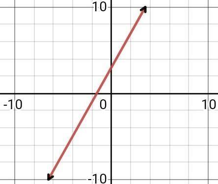 What is the graph of the equation y + 3 = 2(x + 3)?