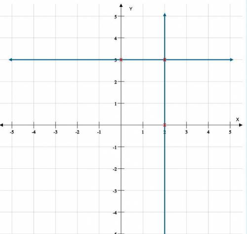 Build the graph of the equation (x-2)(y-3)=0