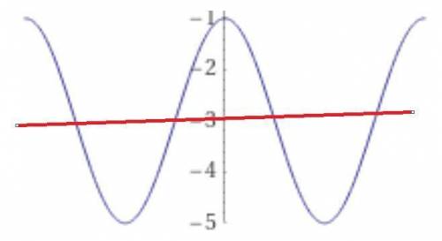 What is the equation of the midline of the graph of y=2cos(x/4)−3