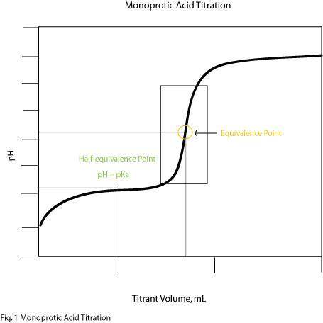 Explain the difference, with sketches, between the titration curves of monoprotic acid and a triprot