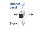 An oscillator is made with a rubber band and a block of wood

as shown in the diagram. What happens