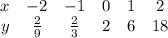 \begin{array}{cccccc}x & {-2} & {-1} & {0} & {1} & {2} \ \\ y & {\frac{2}{9}} & {\frac{2}{3}} & {2} & {6} & {18} \ \end{array}