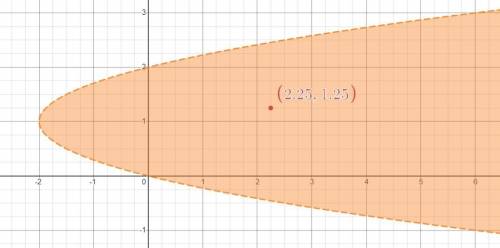 Consider a student’s work in determining the solution set of x > 2(y – 1)^2 – 2.

Test point: (2.