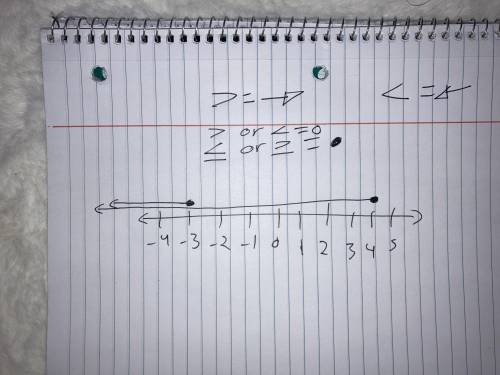 Draw a number line and mark all described points: -3≤x≤4
