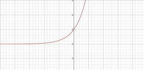 Which of the following shows the graph of y = 4^x+ 3?
