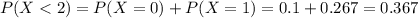 P(X < 2) = P(X = 0) + P(X = 1) = 0.1 + 0.267 = 0.367