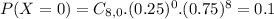 P(X = 0) = C_{8,0}.(0.25)^{0}.(0.75)^{8} = 0.1