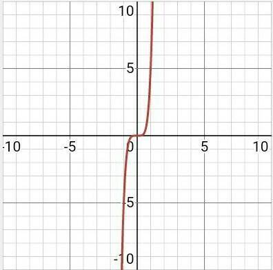 Which is the graph of y = 5x5?
DONE