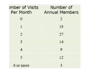 The program director at a botanical garden surveyed 75 of their annual members about the number of t