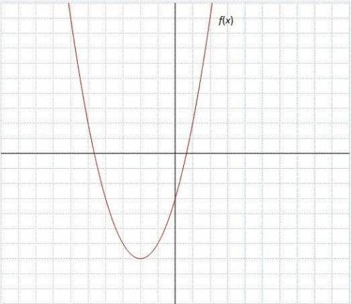 H(x)=4^x-3 Compare the functions f(x) and h(x), as shown above. For which value of x does f(x) have