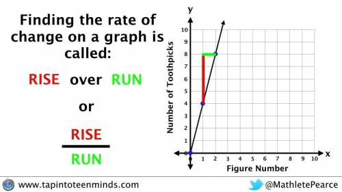 Can someone explain to me how Slope Rise over Run works? I just don’t understand it no matter how ma