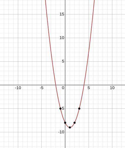 Use the parabola tool to graph the quadratic function f(x)=(x−4)(x+2). Graph the parabola by first p