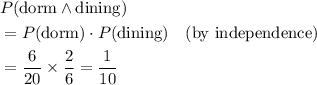 \begin{aligned}& P(\text{dorm} \land \text{dining}) \\ &= P(\text{dorm}) \cdot P(\text{dining}) && (\text{by independence}) \\ &= \frac{6}{20} \times \frac{2}{6}= \frac{1}{10}\end{aligned}