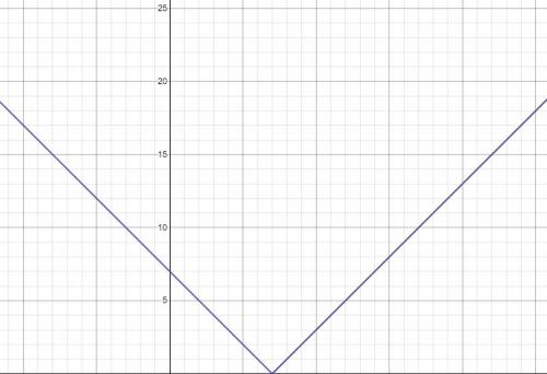 Solve these equations. Show solutions on a number line.
|x-7|=x-7