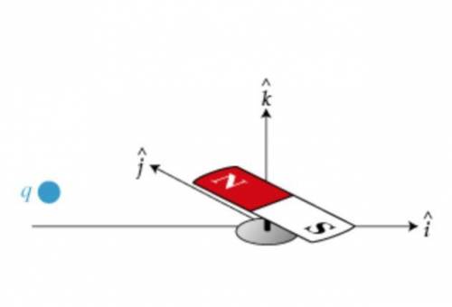 Learning Goal: To understand the forces between a bar magnet and 1. a stationary charge, 2. a moving