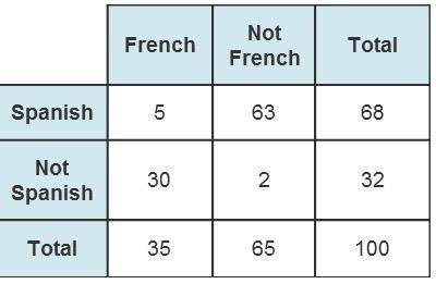 Which statements are correct? Check all that apply. 5 students study both French and Spanish. 63 stu