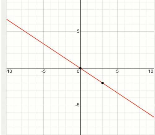 Which graph correspond to the following-2x-3y​