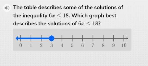 The table describes some of the solutions of the inequality 6x < 18 which graph best describes th