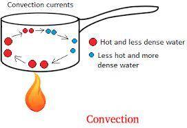 What are examples of convection currents?

The movement of warm air into cooler air and cooler air i