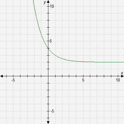Select the correct answer. The graph of function f is shown. Function g is represented by this equat