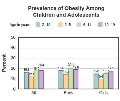 Which inference can be made about this data?

A large difference in obesity diagnoses exists within