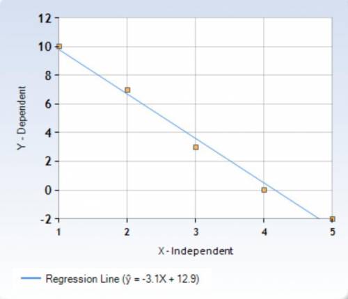 DO IN 20 minutes help pleaseA calculator was used to perform a linear regression on the values in th