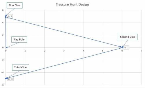 Tran is using a coordinate plane to design a treasure hunt for his students. The hunt begins at the