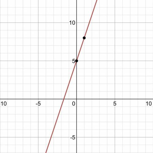 Y=3x+5you have to graph it