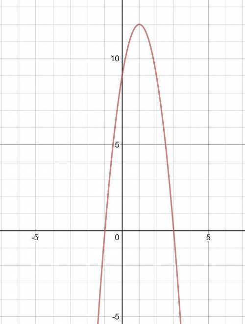 An equation of a function that would have -3x^2 as its leading term and have 2 distinct roots