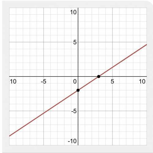 Which graph represents the function y=2/3x-2?