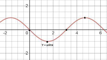 The best description of the curve of  y  =  a  sin  x  for  a <
