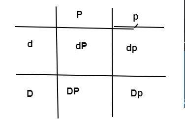 1. possible gamete genotypes produced by an individual of genotype ppdd are a) pp and dd b) all ppdd