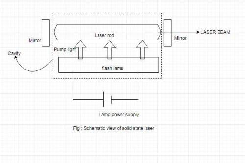 Explain with schematics the operating principle of solid state lasers.