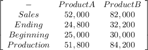 \left[\begin{array}{ccc}-&Product A&Product B\\Sales&52,000&82,000\\Ending&24,800&32,200\\Beginning&25,000&30,000\\Production&51,800&84,200\\\end{array}\right]