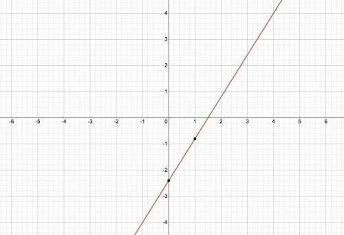 Find the domain and sketch the graph of the function f(x) = 1.6x - 2.4