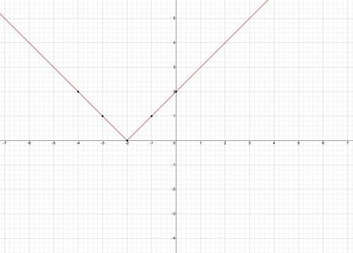 Sketch graph of the function f(x) = |x+2|.