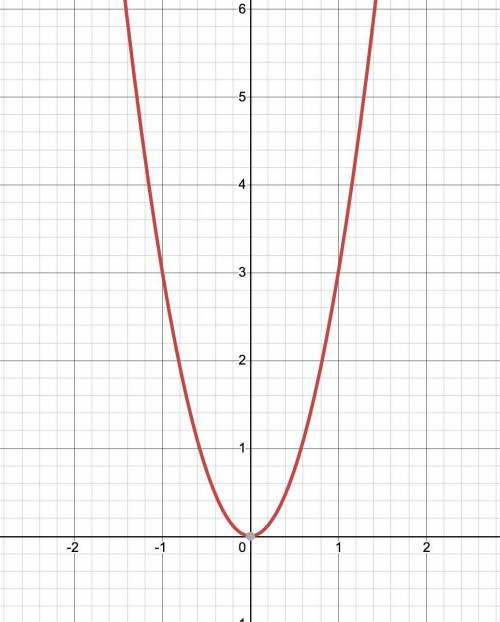 Graph y=3x^2 show all steps please