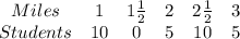 \begin{array}{cccccc}{Miles} & {1} & {1\frac{1}{2}} & {2} & {2\frac{1}{2}} & {3} \ \\ {Students} & {10} & {0} & {5} & {10} & {5} \ \end{array}